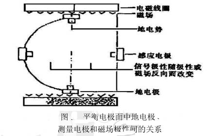 平衡電極面(mian)電磁流量計電極(ji)測量電極和磁場(chang)極性間關系圖示(shì)