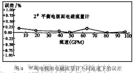 平衡電極面電磁(cí)流量計不同流速(su)下的誤差圖示