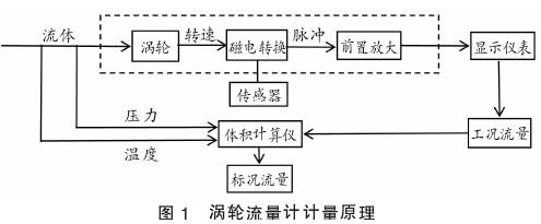 渦輪流量計(jì)計量原理圖示(shi)