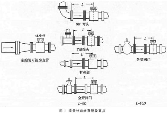 電磁流量計(ji)前後直管段(duàn)要求圖示