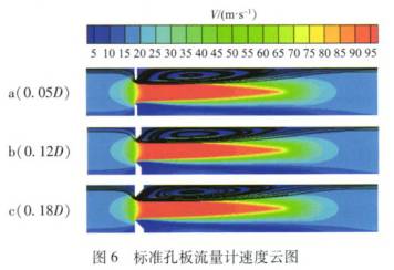 标(biao)準孔闆流量計(jì)速度雲圖