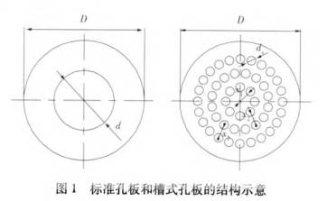 标準孔闆和(hé)槽式孔闆流量(liang)計的結構圖示(shì)對比