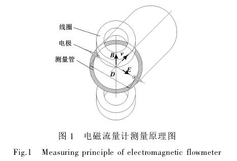 電(diàn)磁流量計測量原(yuan)理圖示