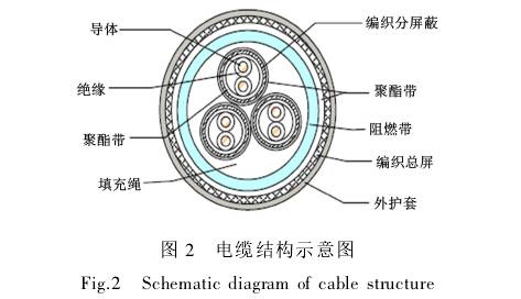 電磁流量計電纜(lan)結構示意圖
