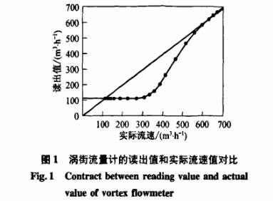 渦(wō)街流量計的讀(du)出值和實際流(liú)速值對不圖示(shi)