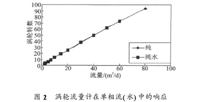 渦(wō)輪流量計在單(dān)向流中響應曲(qǔ)線圖