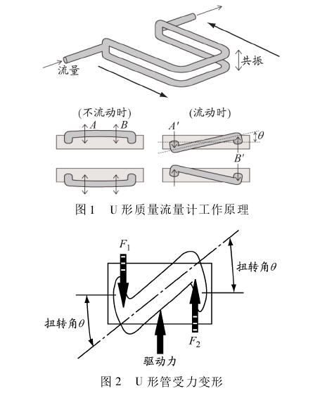 U形(xing)質量流量計(jì)工作原理圖(tu)示