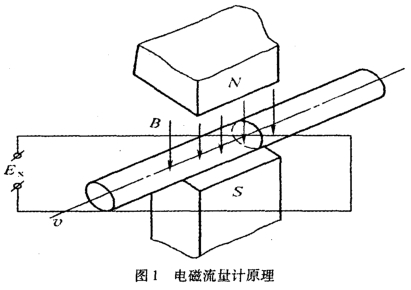 電磁(ci)流量計工作原(yuán)理圖示