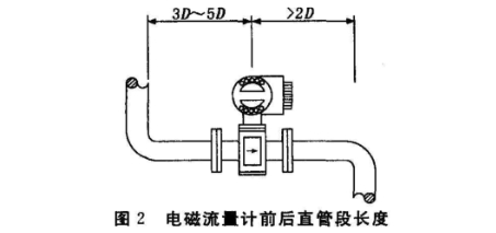 電(diàn)磁流量計前(qian)後直管段長(zhǎng)度圖示