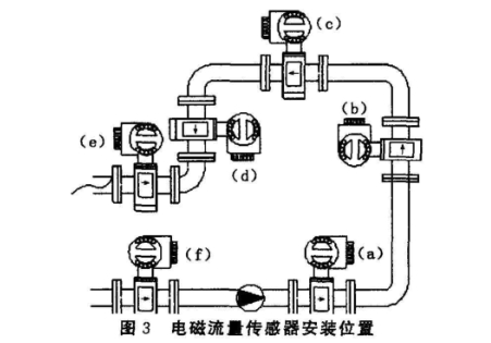電(dian)磁流量計傳(chuan)感器安裝位(wei)置圖示