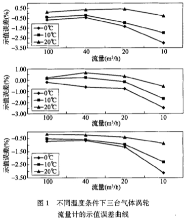 不同(tong)溫度條件下(xia)三胎氣體渦(wō)輪流量計的(de)示值誤差曲(qǔ)線圖示
