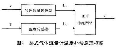 熱式氣(qì)體流量計溫度補(bu)償原理框圖