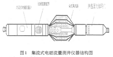 集(ji)流式電磁流量(liàng)測井儀器結構(gòu)圖示
