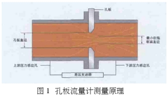 孔闆流量(liang)計測量原理(lǐ)圖示