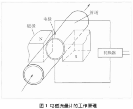 電磁流(liu)量計工作原理圖(tu)示