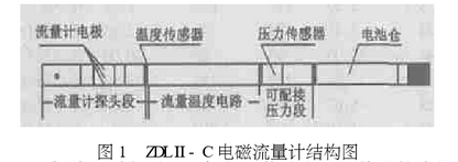 電磁流(liu)量計結(jié)構圖示(shì)