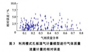 利(li)用槽式(shi)孔闆濕(shī)氣計量(liang)模型進(jìn)行氣體(tǐ)質量流(liu)量計量(liàng)的相對(dui)誤差圖(tu)示