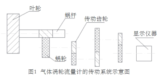 氣(qi)體渦輪流量計的(de)傳動系統示意圖(tú)
