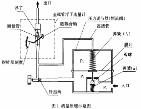 金(jīn)屬管浮子流量(liang)計測量原理示(shi)意圖