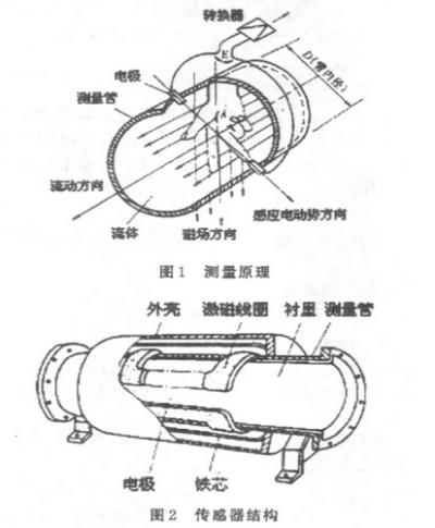 智(zhì)能電磁流量(liang)計測量原理(li)圖示