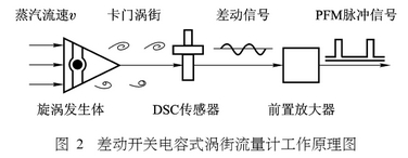 差動開(kai)關電容式渦街流(liu)量計工作原理圖(tu)示