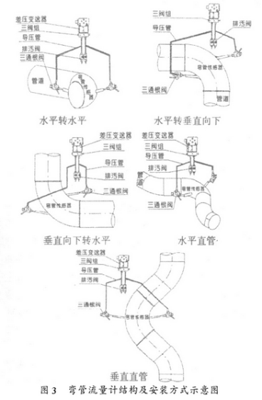 彎(wān)管流量計(jì)結構及安(ān)裝方式圖(tu)示