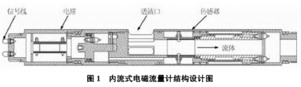 内流(liú)式電磁流量計(jì)結構設計圖