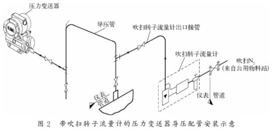 帶吹(chui)掃轉子(zǐ)流量計(ji)的壓力(lì)變送器(qi)導壓管(guǎn)安裝示(shi)意圖