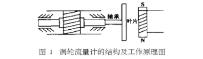 渦(wō)輪流量計(ji)結構及工(gong)作原理圖(tu)示