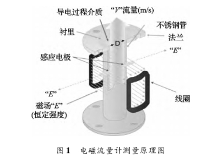 電(diàn)磁流量(liàng)計測量(liàng)原理圖(tu)示