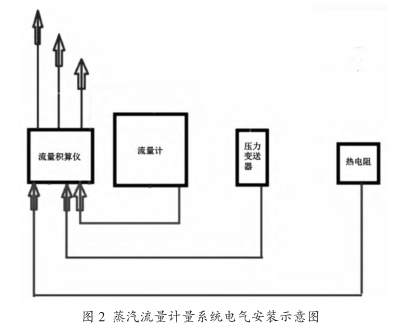 蒸汽(qi)流量計量(liang)系統電氣(qì)安裝示意(yì)圖