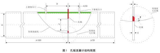 孔闆流(liu)量計結(jie)構簡圖(tu)