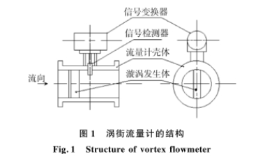 渦街流量計(ji)結構圖示