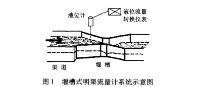 堰槽式(shi)明渠流量計(jì)系統圖示