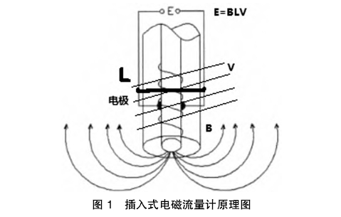 插入式(shi)電磁流(liu)量計原(yuán)理圖示(shì)