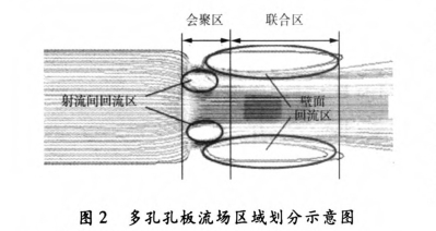 多(duo)孔孔闆流場(chang)區域劃分示(shi)意圖
