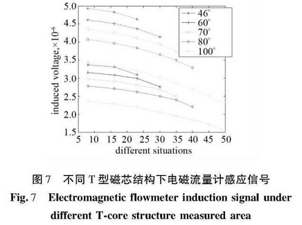 不同(tong)T型磁芯(xīn)結構下(xia)電磁流(liu)量計感(gan)應信号(hao)
