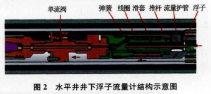 水平(ping)井井下(xia)浮子流(liú)量計結(jié)構示意(yì)圖
