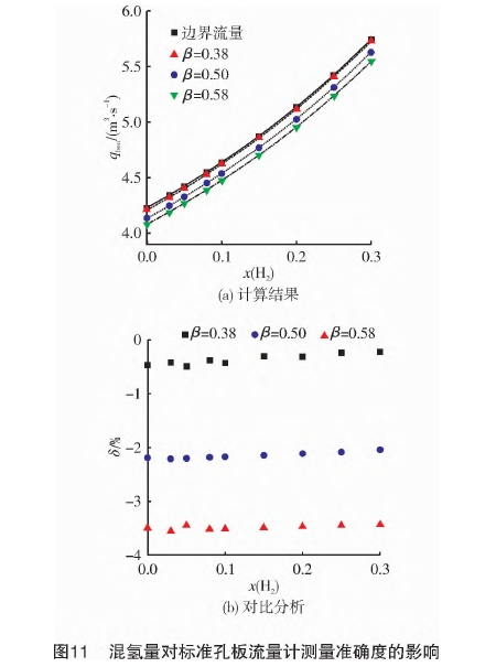 混氫(qīng)量對标準(zhun)孔闆流量(liang)計測量準(zhǔn)确度的影(yǐng)響
圖示