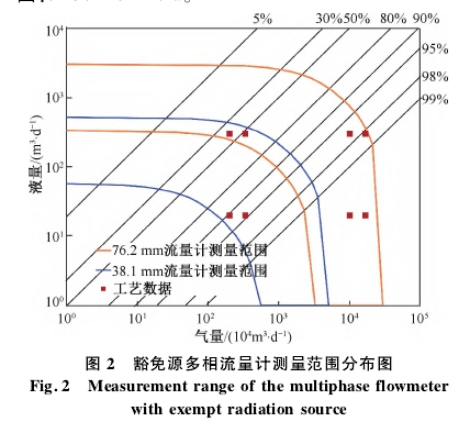 豁免(mian)源多相流雖計(ji)測雖範圍分布(bu)圖
