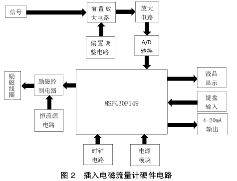 插入式(shì)電磁流量(liang)計硬件電(dian)路圖