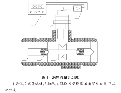 渦輪流(liú)量計組成圖示(shì)