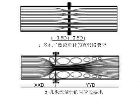 孔闆(pan)流量計(ji)的直管(guǎn)段要求(qiu)圖示