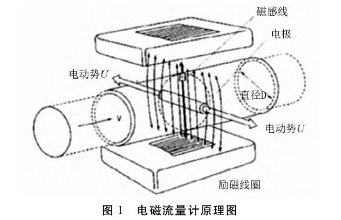 電(dian)磁流量計工作原(yuan)理圖示