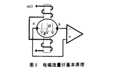 電磁流量(liàng)計基本原(yuan)理圖示