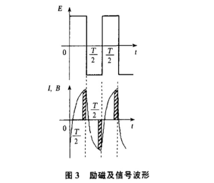 電磁(ci)流量計勵(li)磁及信号(hào)波形圖示(shì)