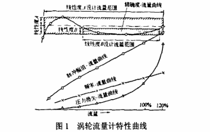 渦(wo)輪流量計(jì)特性曲線(xian)圖示