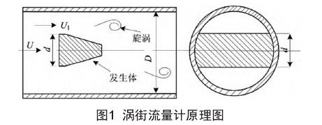 渦街(jie)流量計(jì)原理圖(tú)