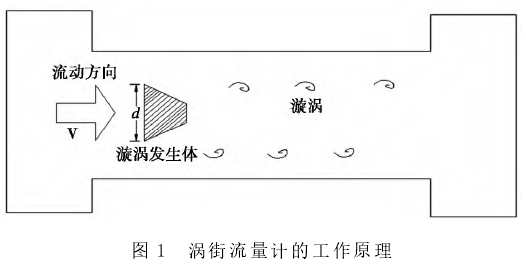 渦街(jiē)流量計(jì)工作原(yuán)理圖