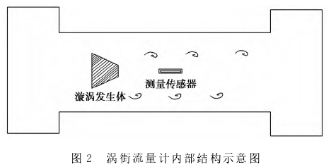 渦街(jiē)流量計(jì)内部結(jie)構示意(yi)圖